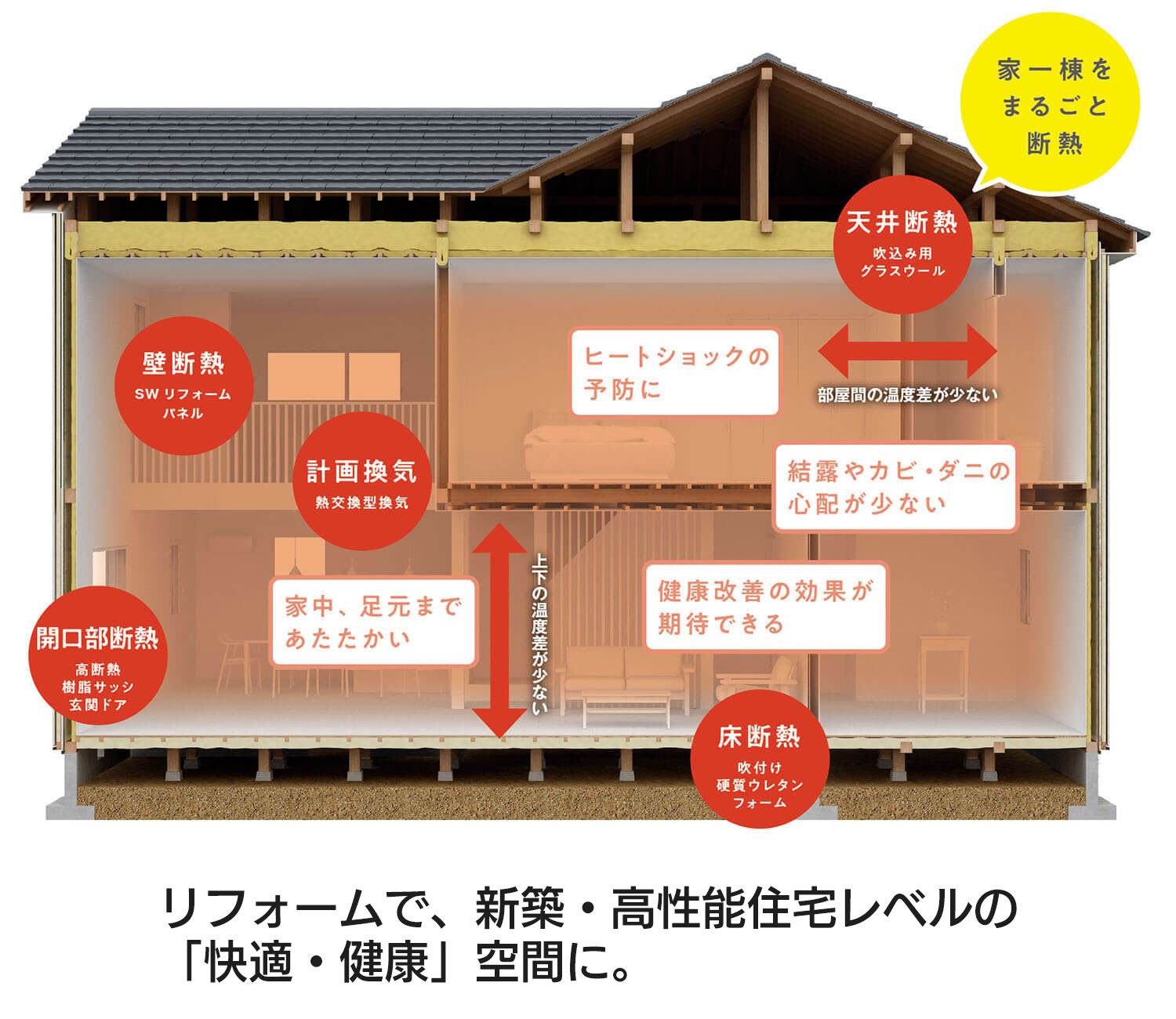 リフォームで、新築・高性能住宅レベルの「快適・健康」空間に。